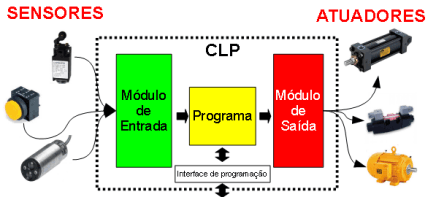 Estrutura CLP